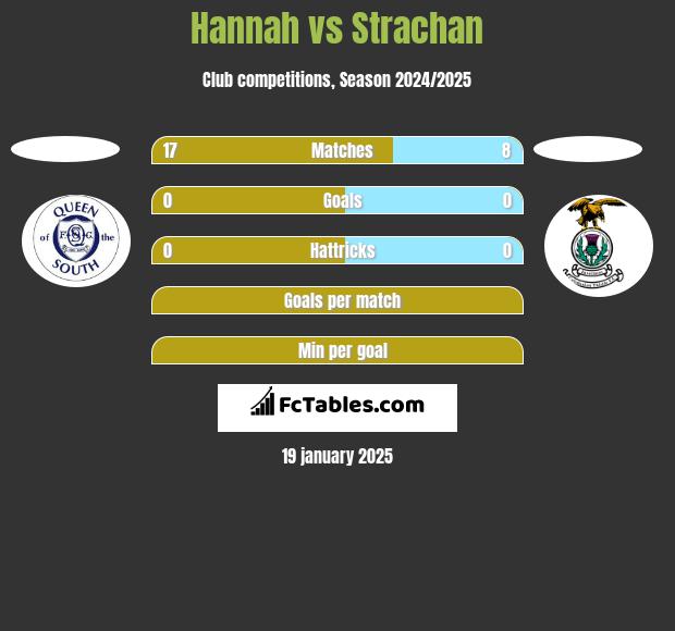 Hannah vs Strachan h2h player stats