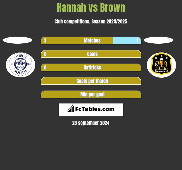 Hannah vs Brown h2h player stats