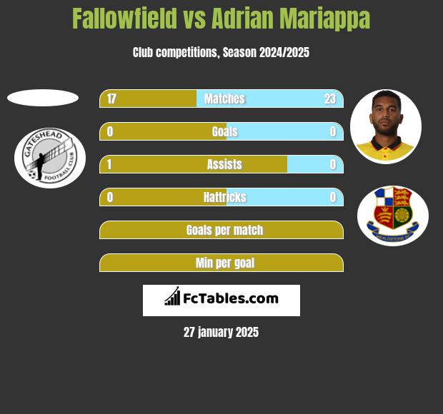 Fallowfield vs Adrian Mariappa h2h player stats