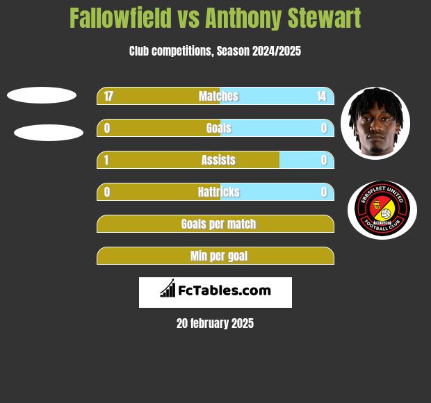 Fallowfield vs Anthony Stewart h2h player stats