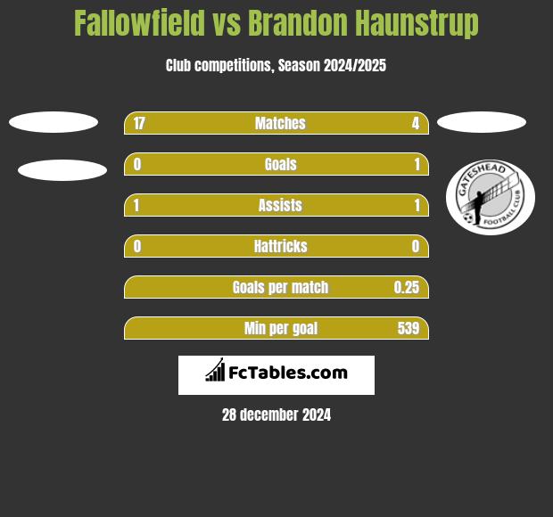 Fallowfield vs Brandon Haunstrup h2h player stats