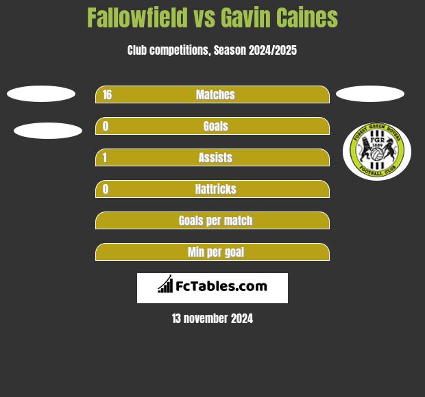 Fallowfield vs Gavin Caines h2h player stats