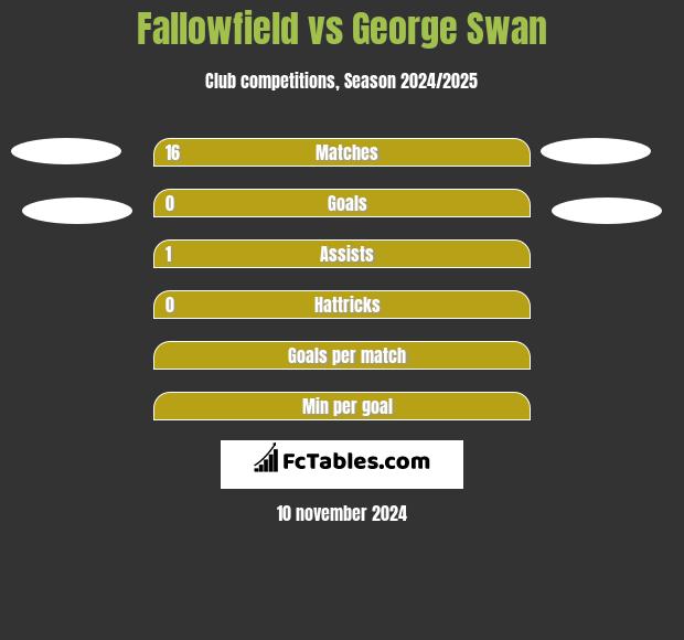 Fallowfield vs George Swan h2h player stats