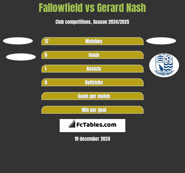 Fallowfield vs Gerard Nash h2h player stats