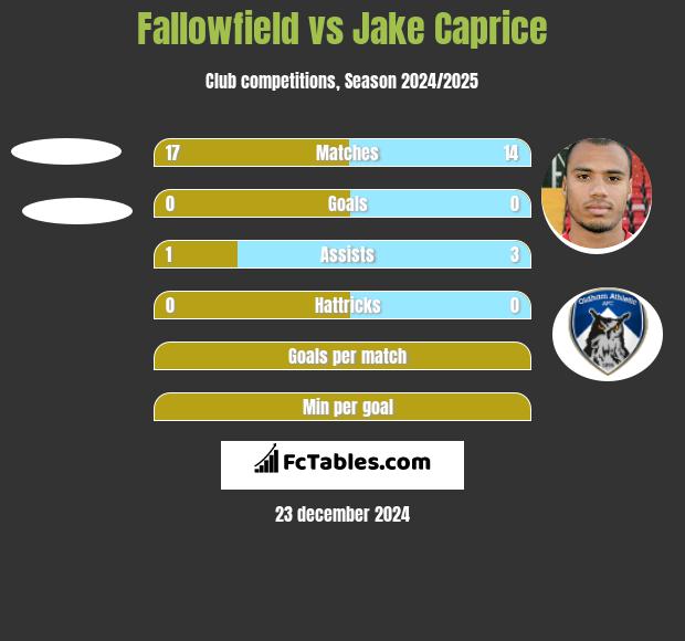 Fallowfield vs Jake Caprice h2h player stats