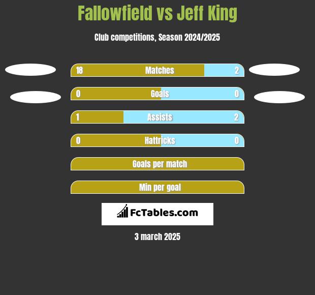 Fallowfield vs Jeff King h2h player stats