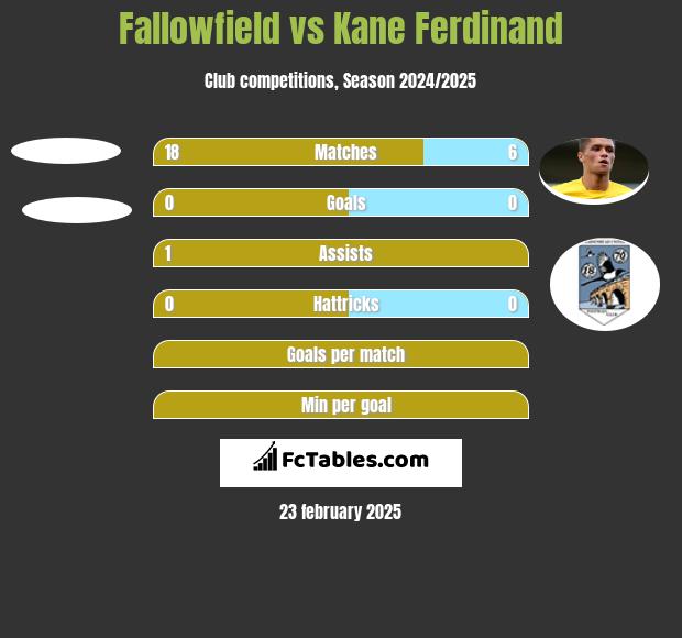 Fallowfield vs Kane Ferdinand h2h player stats