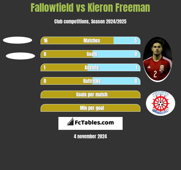 Fallowfield vs Kieron Freeman h2h player stats