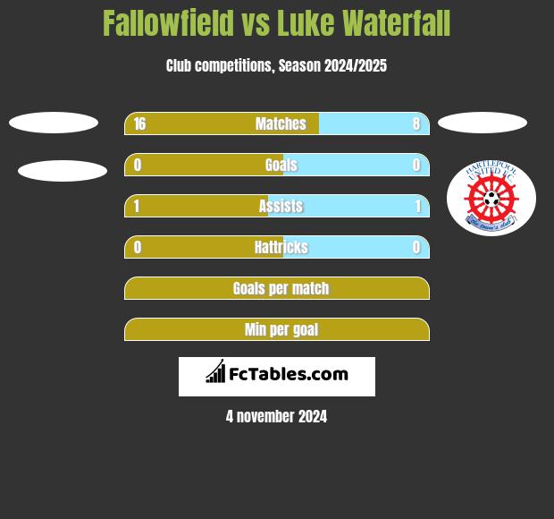 Fallowfield vs Luke Waterfall h2h player stats