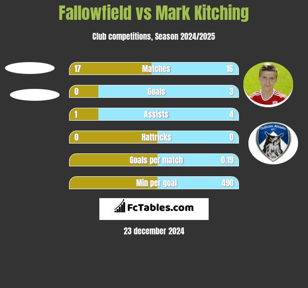 Fallowfield vs Mark Kitching h2h player stats