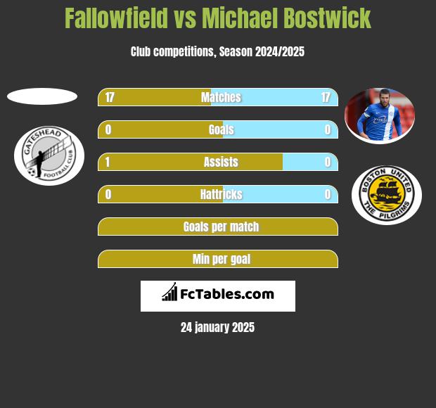 Fallowfield vs Michael Bostwick h2h player stats