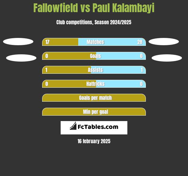 Fallowfield vs Paul Kalambayi h2h player stats