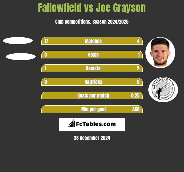 Fallowfield vs Joe Grayson h2h player stats