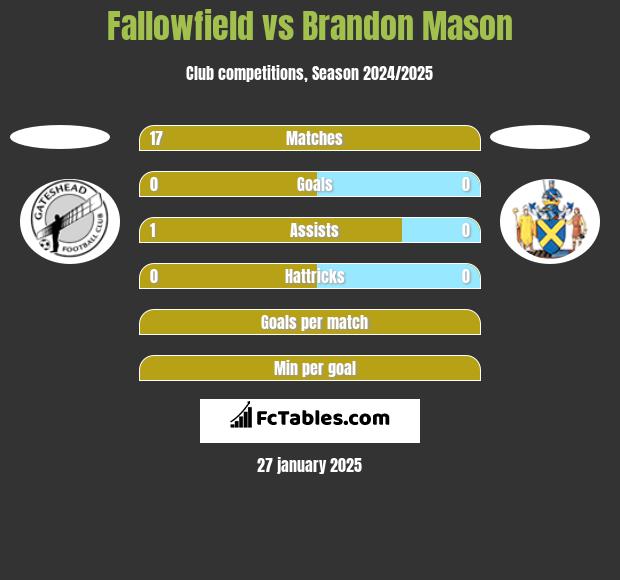 Fallowfield vs Brandon Mason h2h player stats