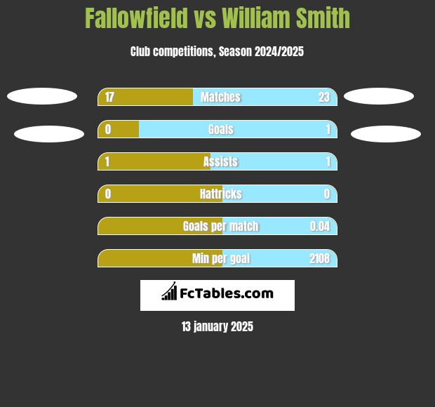 Fallowfield vs William Smith h2h player stats