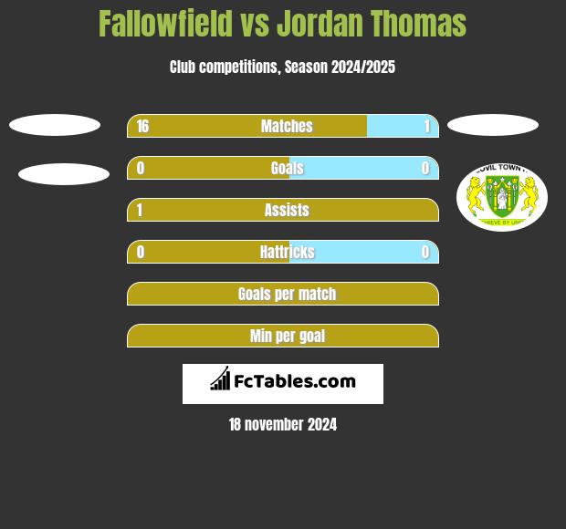 Fallowfield vs Jordan Thomas h2h player stats