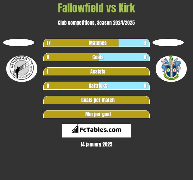 Fallowfield vs Kirk h2h player stats