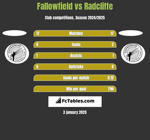 Fallowfield vs Radcliffe h2h player stats