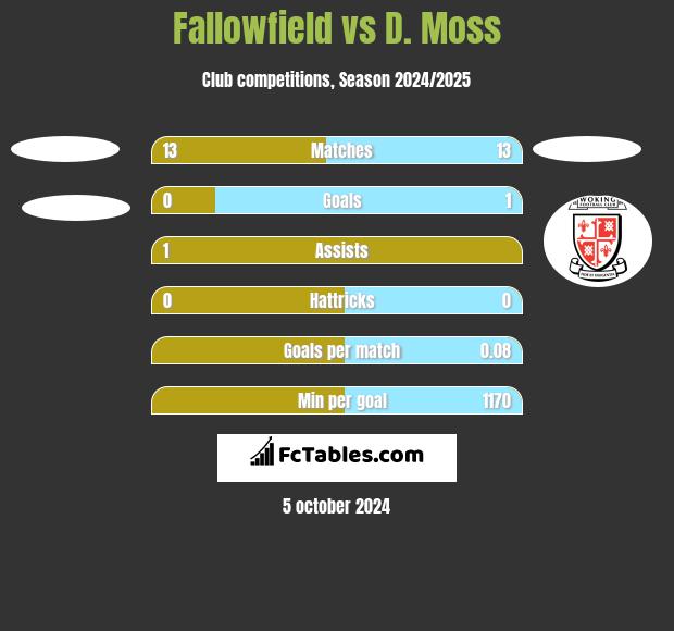 Fallowfield vs D. Moss h2h player stats