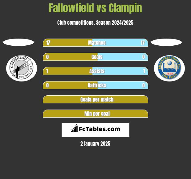 Fallowfield vs Clampin h2h player stats