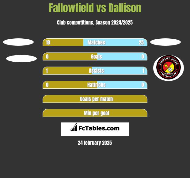 Fallowfield vs Dallison h2h player stats