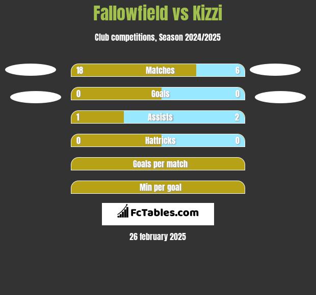 Fallowfield vs Kizzi h2h player stats