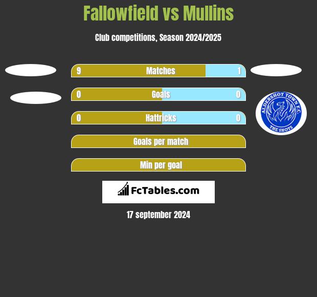 Fallowfield vs Mullins h2h player stats