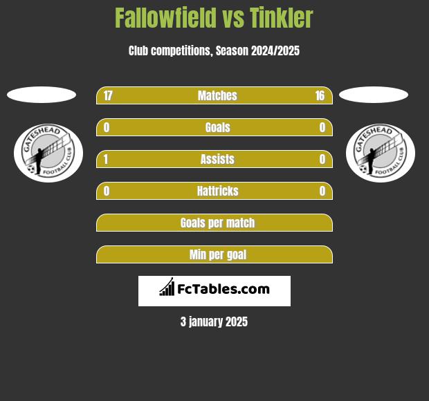 Fallowfield vs Tinkler h2h player stats