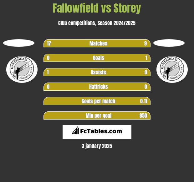 Fallowfield vs Storey h2h player stats