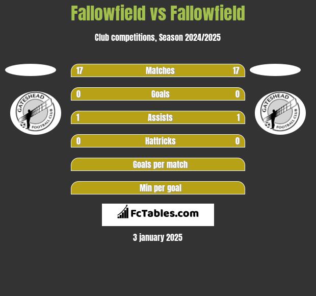 Fallowfield vs Fallowfield h2h player stats