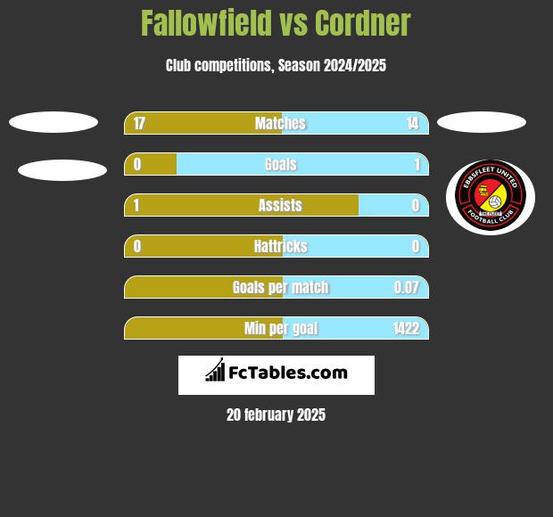 Fallowfield vs Cordner h2h player stats