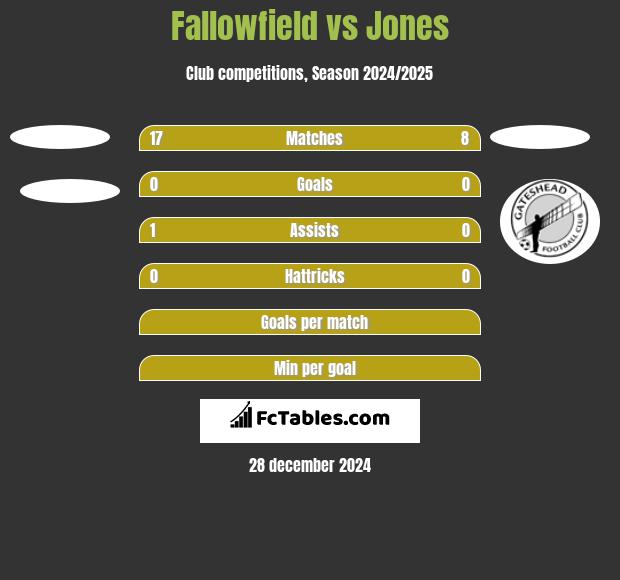 Fallowfield vs Jones h2h player stats