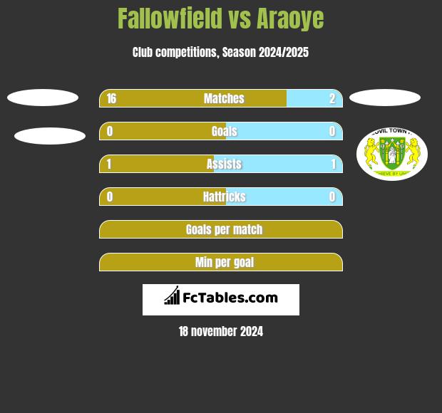 Fallowfield vs Araoye h2h player stats