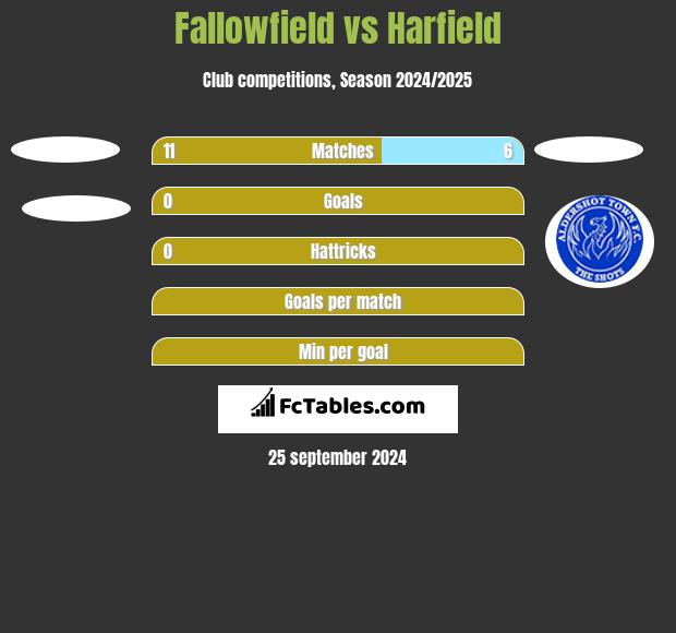 Fallowfield vs Harfield h2h player stats