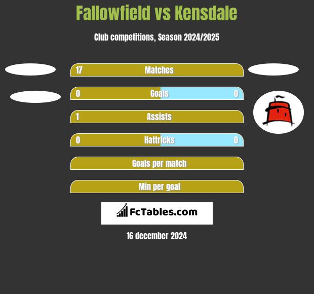 Fallowfield vs Kensdale h2h player stats