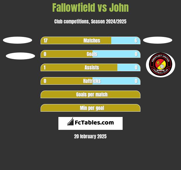 Fallowfield vs John h2h player stats