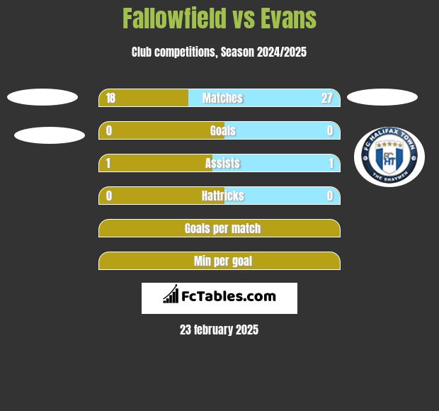 Fallowfield vs Evans h2h player stats