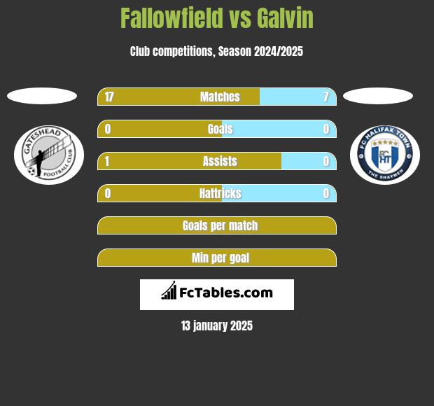 Fallowfield vs Galvin h2h player stats