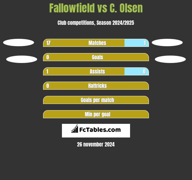 Fallowfield vs C. Olsen h2h player stats