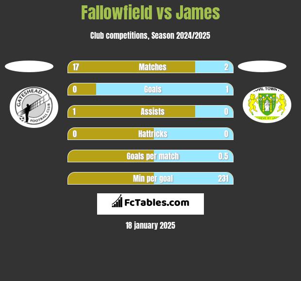 Fallowfield vs James h2h player stats