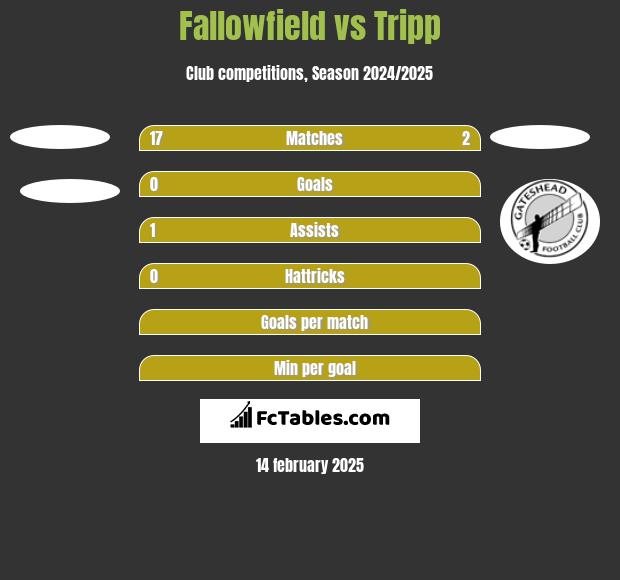 Fallowfield vs Tripp h2h player stats