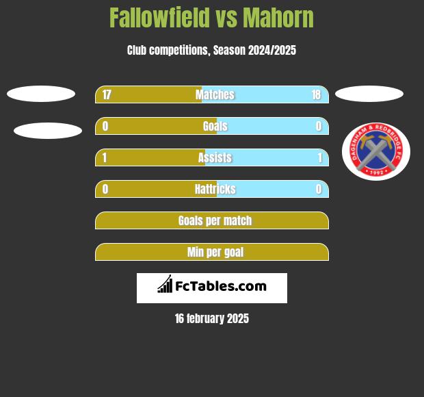 Fallowfield vs Mahorn h2h player stats