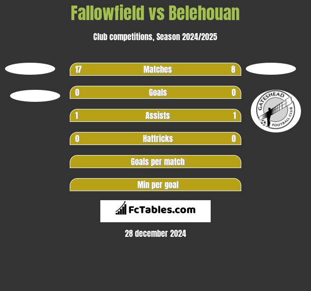 Fallowfield vs Belehouan h2h player stats