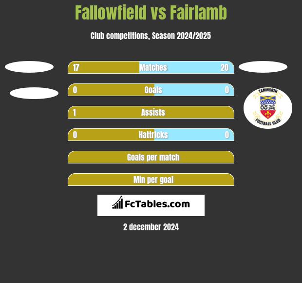 Fallowfield vs Fairlamb h2h player stats