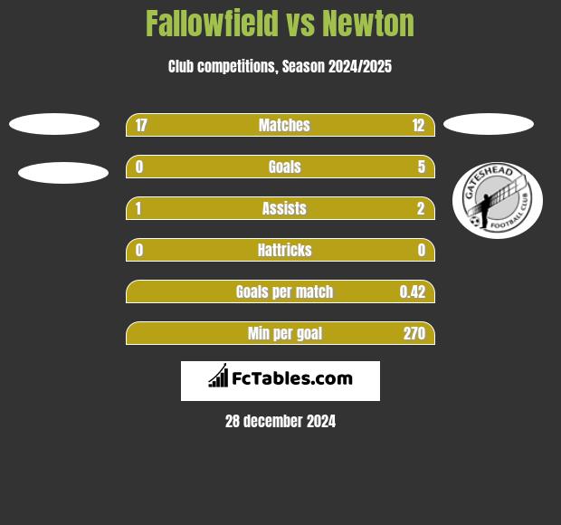 Fallowfield vs Newton h2h player stats