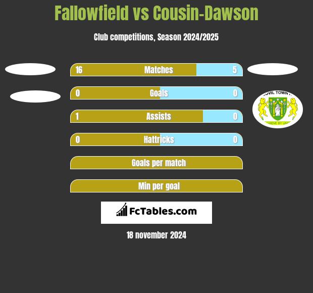 Fallowfield vs Cousin-Dawson h2h player stats