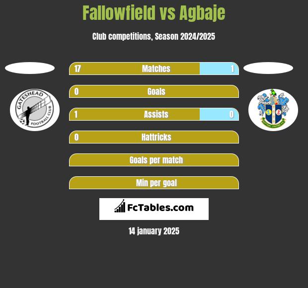 Fallowfield vs Agbaje h2h player stats