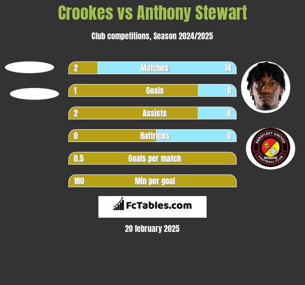 Crookes vs Anthony Stewart h2h player stats