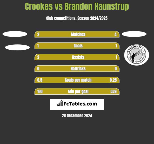 Crookes vs Brandon Haunstrup h2h player stats