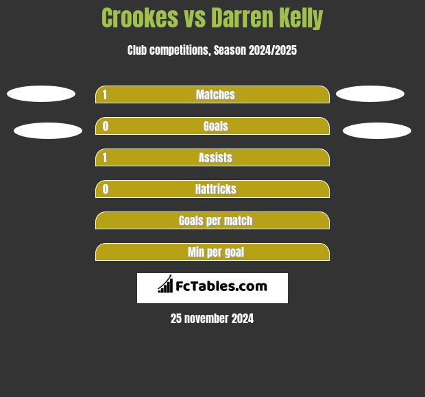 Crookes vs Darren Kelly h2h player stats